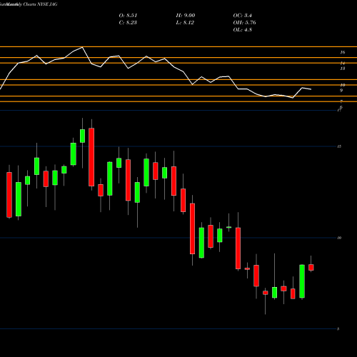 Monthly charts share JAG Jagged Peak Energy Inc. NYSE Stock exchange 