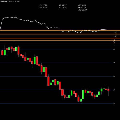 Monthly charts share JBGS JBG SMITH Properties NYSE Stock exchange 