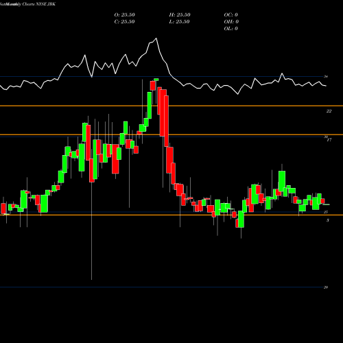 Monthly charts share JBK Lehman ABS Corporation NYSE Stock exchange 