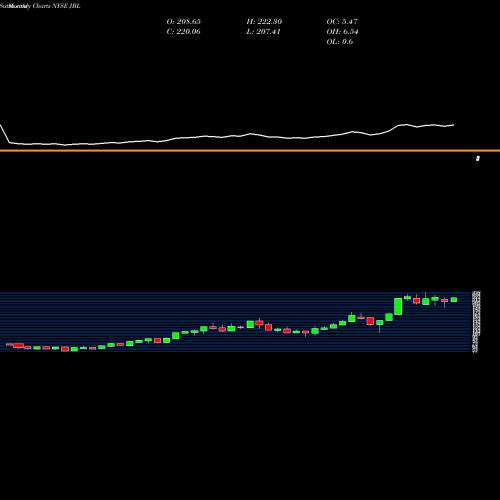Monthly charts share JBL Jabil Inc. NYSE Stock exchange 