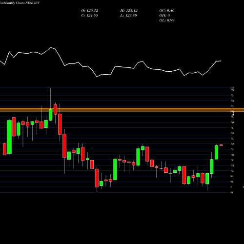 Monthly charts share JBT John Bean Technologies Corporation NYSE Stock exchange 