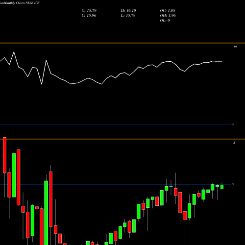 Monthly charts share JCE Nuveen Core Equity Alpha Fund NYSE Stock exchange 