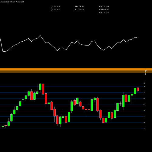 Monthly charts share JCI Johnson Controls International Plc NYSE Stock exchange 