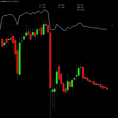 Monthly charts share JCO Nuveen Credit Opportunities 2022 Target Term Fund NYSE Stock exchange 