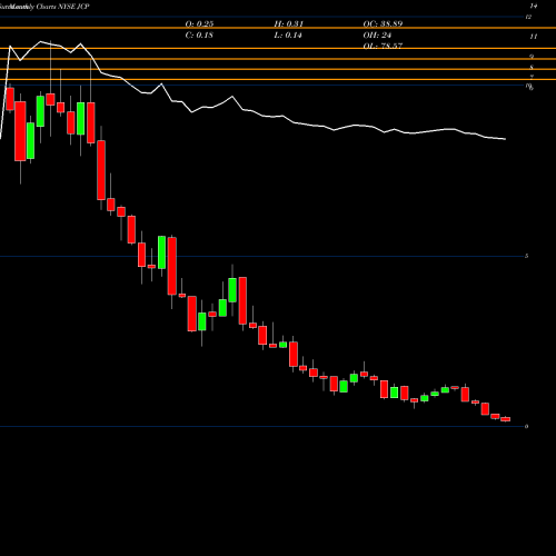 Monthly charts share JCP J.C. Penney Company, Inc. Holding Company NYSE Stock exchange 