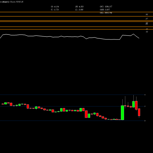 Monthly charts share JE Just Energy Group, Inc. NYSE Stock exchange 
