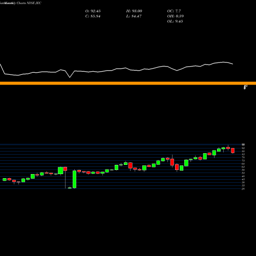 Monthly charts share JEC Jacobs Engineering Group Inc. NYSE Stock exchange 