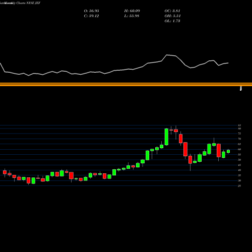 Monthly charts share JEF Jefferies Financial Group Inc. NYSE Stock exchange 