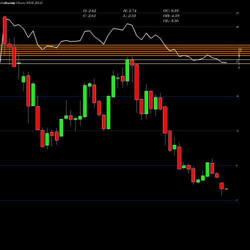 Monthly charts share JELD JELD-WEN Holding, Inc. NYSE Stock exchange 