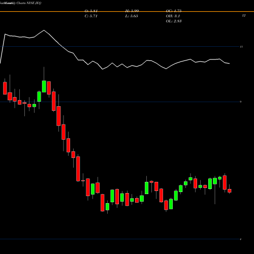 Monthly charts share JEQ Aberdeen Japan Equity Fund, Inc.  NYSE Stock exchange 