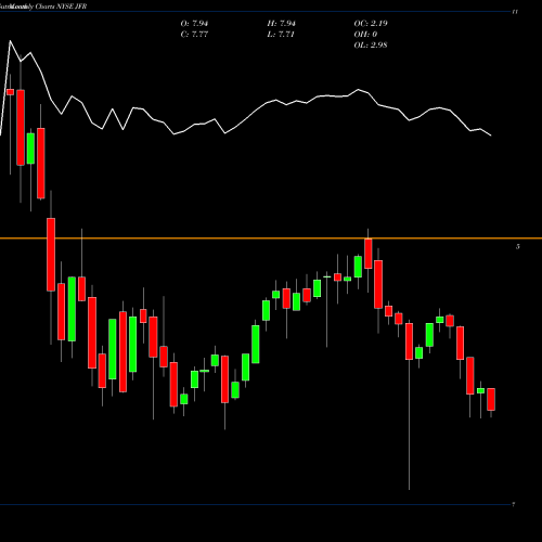 Monthly charts share JFR Nuveen Floating Rate Income Fund NYSE Stock exchange 