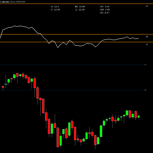 Monthly charts share JGH Nuveen Global High Income Fund NYSE Stock exchange 