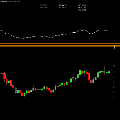 Monthly charts share JHG Janus Henderson Group Plc NYSE Stock exchange 