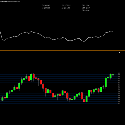 Monthly charts share JLL Jones Lang LaSalle Incorporated NYSE Stock exchange 