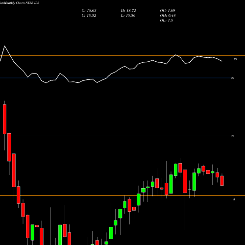 Monthly charts share JLS Nuveen Mortgage Opportunity Term Fund NYSE Stock exchange 