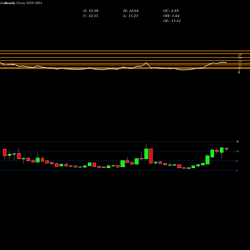 Monthly charts share JMIA Jumia Technologies Ag ADR NYSE Stock exchange 