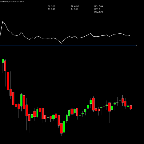 Monthly charts share JMM Nuveen Multi-Market Income Fund NYSE Stock exchange 