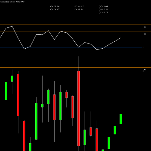 Monthly charts share JNS Janus Capital Group Inc NYSE Stock exchange 