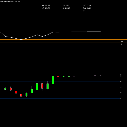 Monthly charts share JOY Joy Global Inc NYSE Stock exchange 