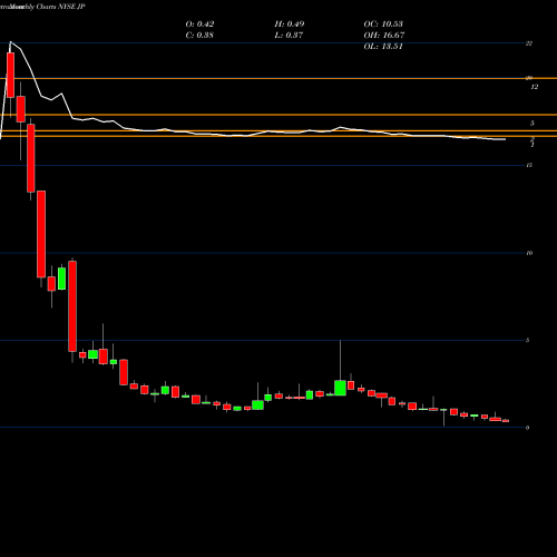 Monthly charts share JP Jupai Holdings Limited NYSE Stock exchange 