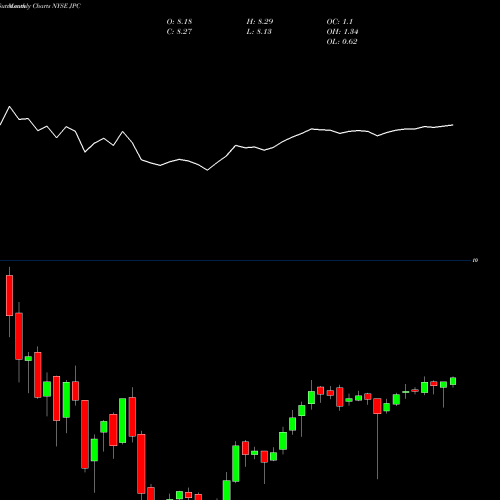 Monthly charts share JPC Nuveen Preferred & Income Opportunities Fund NYSE Stock exchange 