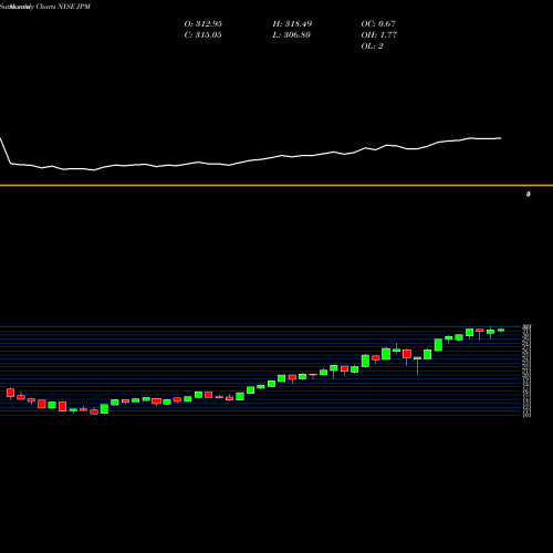 Monthly charts share JPM J P Morgan Chase & Co NYSE Stock exchange 