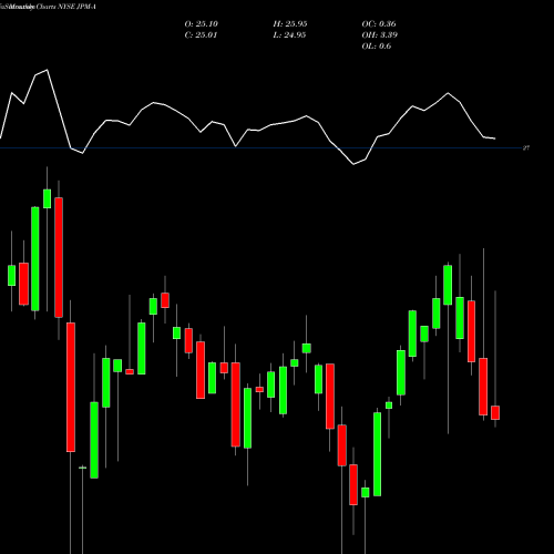 Monthly charts share JPM-A JP Morgan Chase & NYSE Stock exchange 