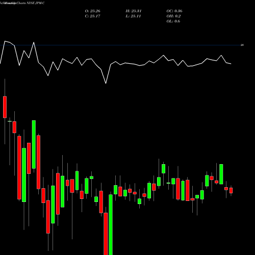 Monthly charts share JPM-C Jpmorgan Chase & CO [Jpm/Pc] NYSE Stock exchange 