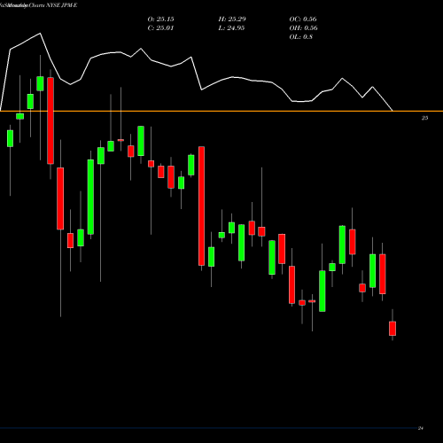 Monthly charts share JPM-E Jpmorgan Chase & NYSE Stock exchange 