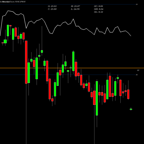 Monthly charts share JPM-H Jpmorgan Chase & Co. NYSE Stock exchange 