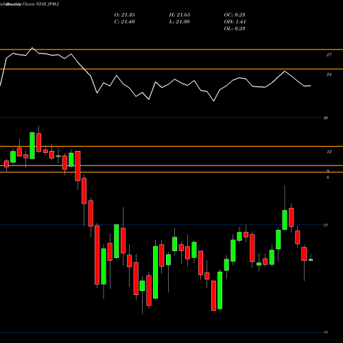 Monthly charts share JPM-J Jpmorgan Chase & CO [Jpm/Pj] NYSE Stock exchange 