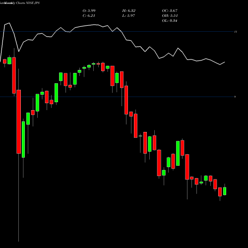 Monthly charts share JPS Nuveen Preferred & Income Securities Fund NYSE Stock exchange 