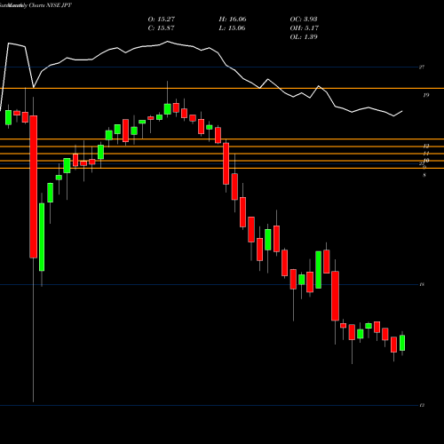 Monthly charts share JPT Nuveen Preferred And Income 2022 Term Fund NYSE Stock exchange 