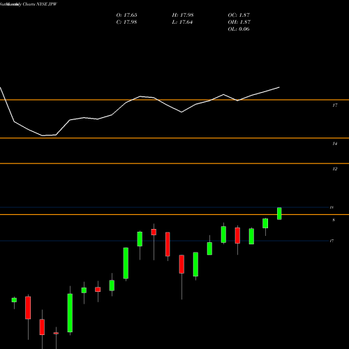 Monthly charts share JPW Nuveen Flexible Investment Inc NYSE Stock exchange 