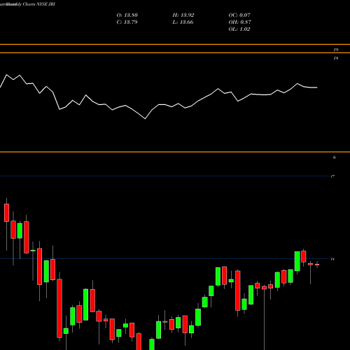 Monthly charts share JRI Nuveen Real Asset Income And Growth Fund NYSE Stock exchange 