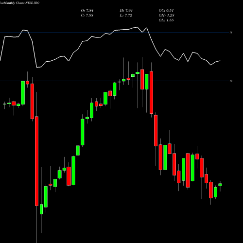 Monthly charts share JRO Nuveen Floating Rate Income Opportuntiy Fund NYSE Stock exchange 