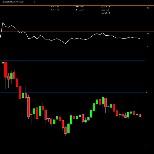 Monthly charts share JRS Nuveen Real Estate Fund NYSE Stock exchange 