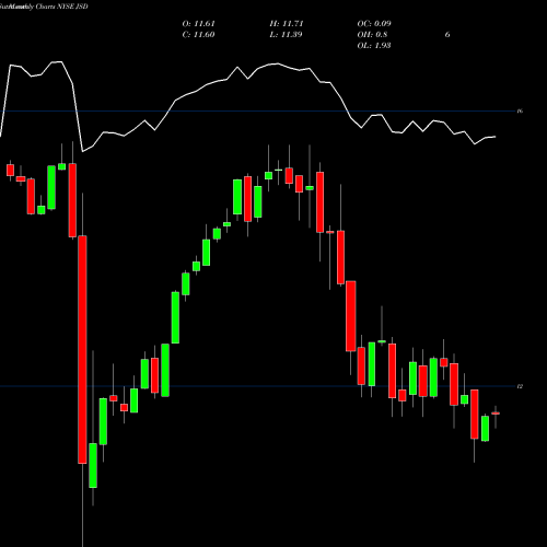 Monthly charts share JSD Nuveen Short Duration Credit Opportunities Fund NYSE Stock exchange 