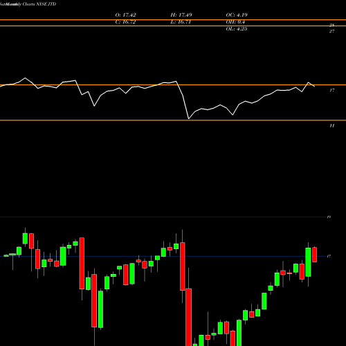 Monthly charts share JTD Nuveen Tax-Advantaged Dividend Growth Fund NYSE Stock exchange 