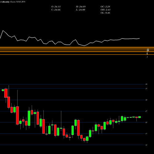 Monthly charts share JWN Nordstrom, Inc. NYSE Stock exchange 