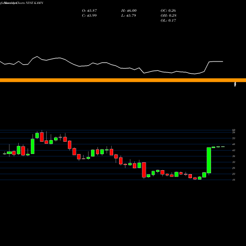 Monthly charts share KAMN Kaman Corporation NYSE Stock exchange 