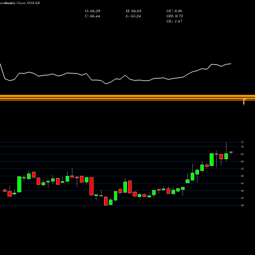 Monthly charts share KB KB Financial Group Inc NYSE Stock exchange 