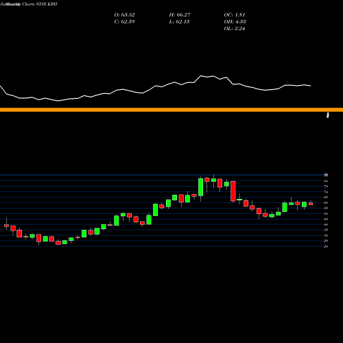 Monthly charts share KBH KB Home NYSE Stock exchange 