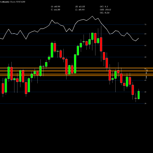 Monthly charts share KBR KBR, Inc. NYSE Stock exchange 