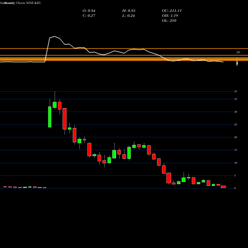 Monthly charts share KEG Key Energy Services, Inc. NYSE Stock exchange 