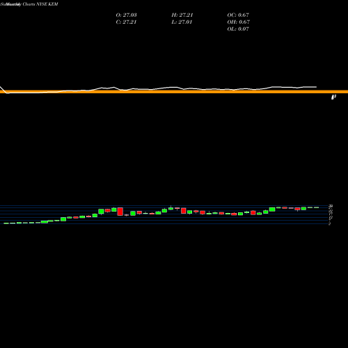 Monthly charts share KEM Kemet Corporation NYSE Stock exchange 