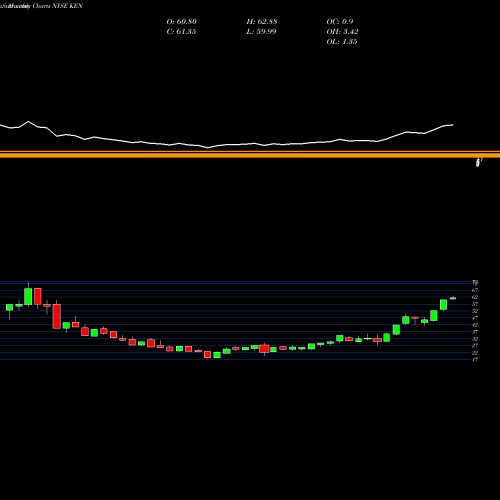 Monthly charts share KEN Kenon Holdings Ltd. NYSE Stock exchange 