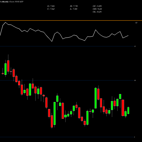 Monthly charts share KEP Korea Electric Power Corporation NYSE Stock exchange 