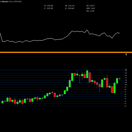 Monthly charts share KEX Kirby Corporation NYSE Stock exchange 