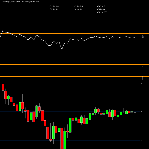 Monthly charts share KEY-I Keycorp [Key/Pi] NYSE Stock exchange 